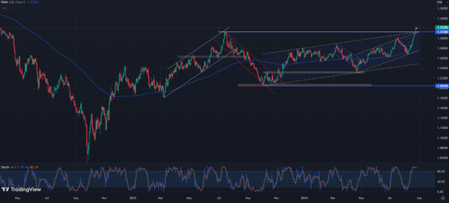 GBP/USD najwyżej od marca 2022 roku
