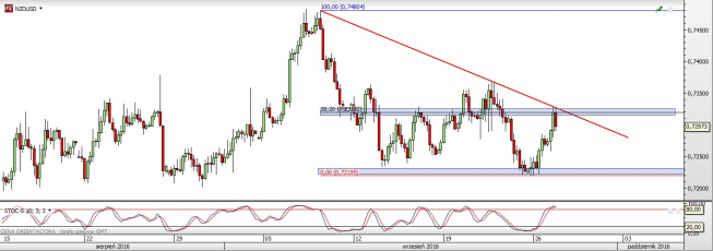 Wykres godzinny NZD/USD<span> Źródło: TMS Direct <span> NZD/USD: koniec wzlotów małego kiwi