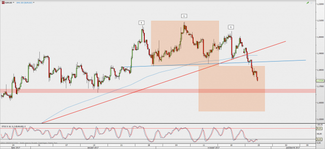 Wykres 4-godzinowy EUR/USD; Źródło: TMS Direct Wykres 4-godzinowy EUR/USD; Źródło: TMS Direct