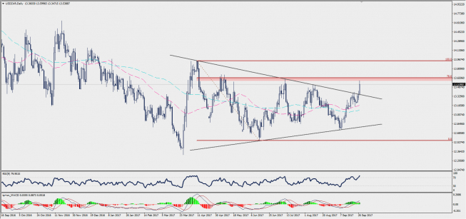Wykres dzienny USD/ZAR; Źródło: TMS Trader Wykres dzienny USD/ZAR; Źródło: TMS Trader