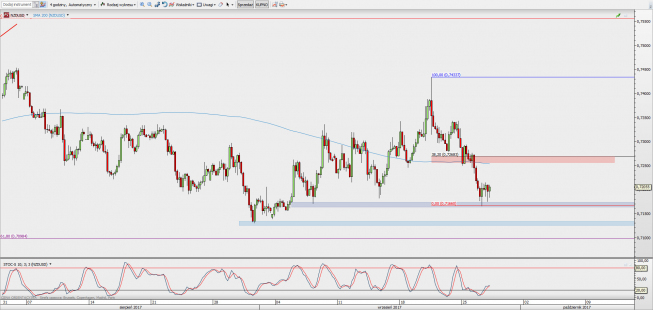 Wykres 4-godzinowy NZD/USD; Źródło: TMS Direct Wykres 4-godzinowy NZD/USD; Źródło: TMS Direct