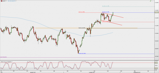 Wykres 4-godzinowy USD/JPY; Źródło: TMS Direct Wykres 4-godzinowy USD/JPY; Źródło: TMS Direct
