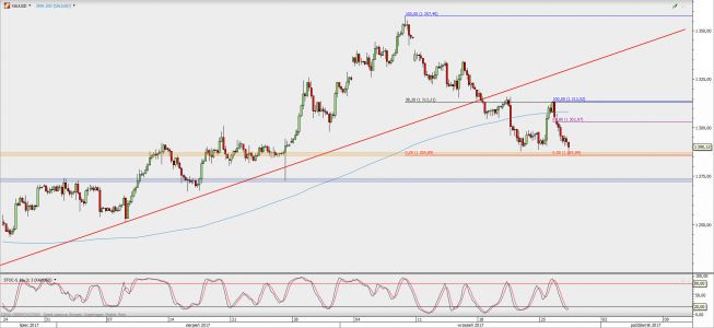 Wykres 4-godzinowy XAU/USD; Źródło: TMS Direct