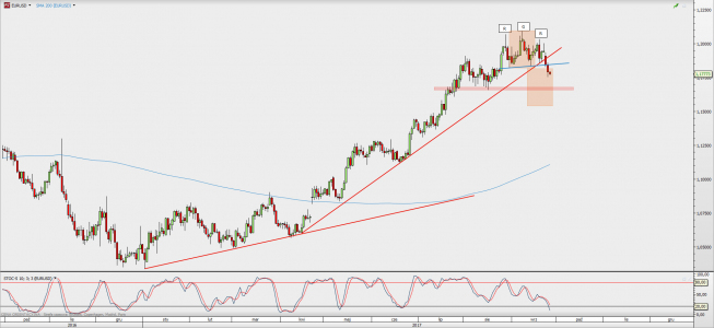 Wykres 4-godzinowy EUR/USD; Źródło: TMS Direct Wykres 4-godzinowy EUR/USD; Źródło: TMS Direct