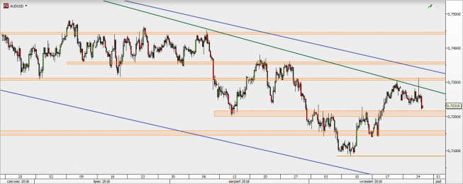 AUD/USD - wykres 4H; Źródło: TMS Direct AUD/USD - wykres 4H; Źródło: TMS Direct