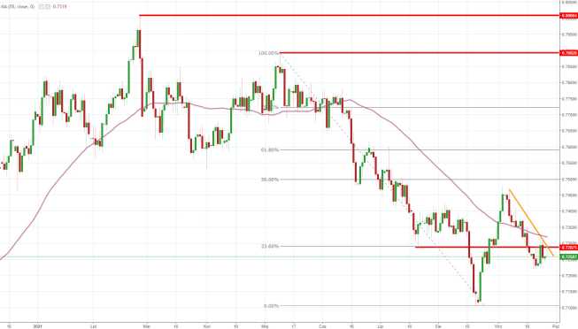 Notowania instrumentu AUD/USD, interwał: D1, źródło: TMS Brokers Notowania instrumentu AUD/USD, interwał: D1, źródło: TMS Brokers
