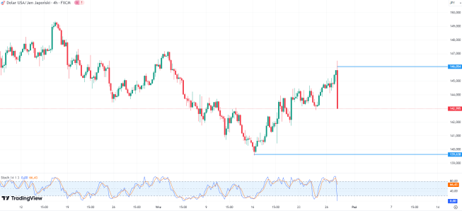 Jen mocno zyskuje po wyborze Ishiby. USD/JPY mocno spada do 143,00