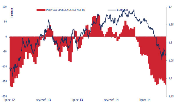 Wykres dzienny kursu EUR/USD vs pozycja netto<SPAN>inwestorów spekulacyjnych w EUR <SPAN> Źródło: CFTC, Bloomberg, TMS Brokers <SPAN> Wykres dzienny kursu EUR/USD vs pozycja netto<SPAN>inwestorów spekulacyjnych w EUR <SPAN> Źródło: CFTC, Bloomberg, TMS Brokers <SPAN>