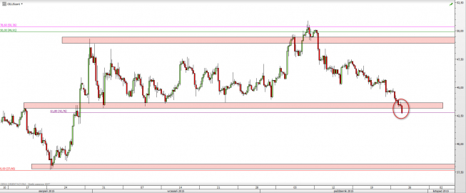 Wykres 4-godzinowy CFD na ropę WTI <span> Źródło: TMS Direct <span> Wykres 4-godzinowy CFD na ropę WTI <span> Źródło: TMS Direct <span>