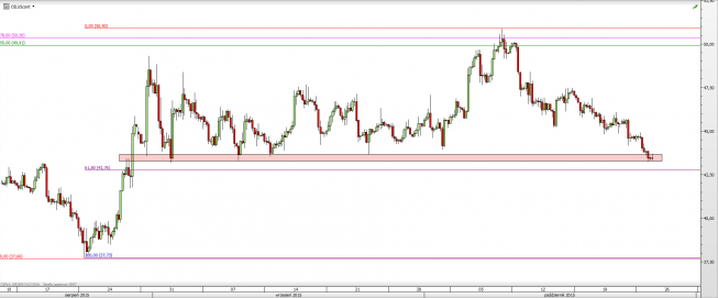 Wykres 4-godzinowy CFD na ropę WTI <span> Źródło: TMS Direct <span> Wykres 4-godzinowy CFD na ropę WTI <span> Źródło: TMS Direct <span>