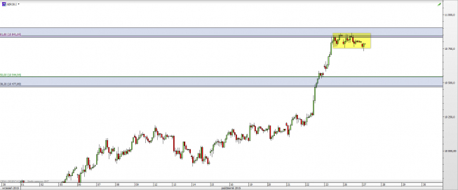 Wykres godzinowy CFD na DAX <span> Źródło: TMS Direct <span> Wykres godzinowy CFD na DAX <span> Źródło: TMS Direct <span>