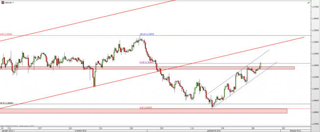 Wykres 4-godzinowy kursu USD/CAD <span> Źródło: TMS Direct <span> Wykres 4-godzinowy kursu USD/CAD <span> Źródło: TMS Direct <span>