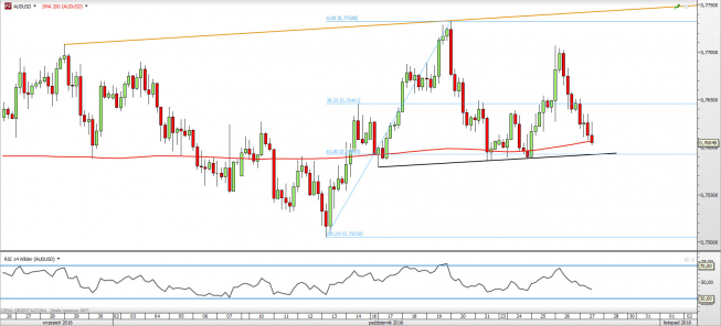 Wykres 4-godzinowy AUD/USD z dn. 27.10 <span> Źródło: TMSDirect Wykres 4-godzinowy AUD/USD z dn. 27.10 <span> Źródło: TMSDirect