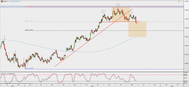 Wykres dzienny EUR/USD; Źródło: TMS Direct Wykres dzienny EUR/USD; Źródło: TMS Direct
