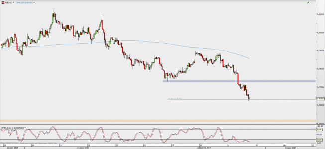 Wykres 4-godzinowy AUD/USD; Źródło: TMS Direct Wykres 4-godzinowy AUD/USD; Źródło: TMS Direct