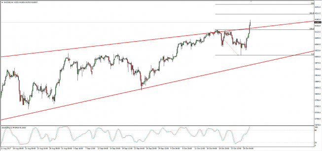 Wykres dzienny Nasdaq 100; Źródło: TMS Connect