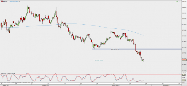 Wykres 4-godzinowy AUD/USD; Źródło: TMS Direct