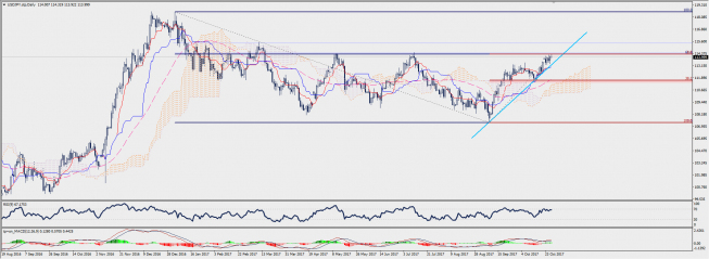Wykres czterogodzinowy USD/JPY; Źródło: TMS Connect Wykres czterogodzinowy USD/JPY; Źródło: TMS Connect