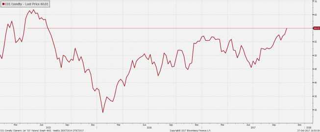 Brent uderza w 60 USD/bbl