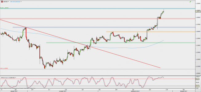 Wykres 4-godzinowy USD/CAD; Źródło: TMS Direct Wykres 4-godzinowy USD/CAD; Źródło: TMS Direct