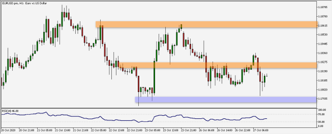 Wykres godzinowy EUR/USD. Źródło: TMS Wykres godzinowy EUR/USD. Źródło: TMS