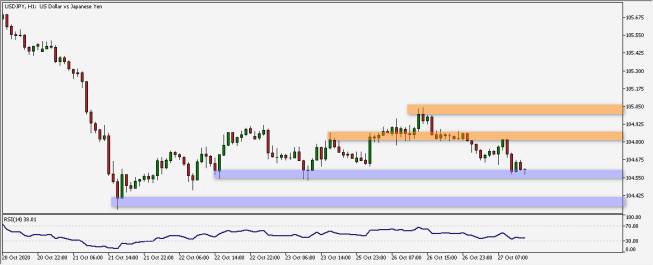 Wykres godzinowy USD/JPY. Źródło: TMS Wykres godzinowy USD/JPY. Źródło: TMS