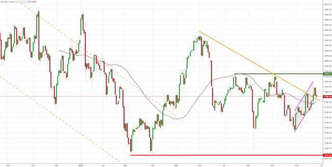 Notowania instrumentu GOLD, interwał: D1, źródło: TMS Brokers Notowania instrumentu GOLD, interwał: D1, źródło: TMS Brokers