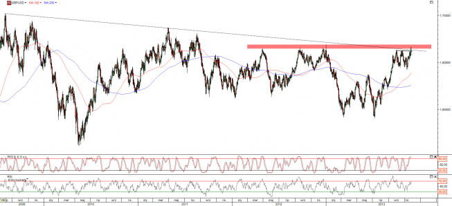 Wykres dzienny kursu GBP/USD <span>Źródło:TMS Direct<span> Wykres dzienny kursu GBP/USD <span>Źródło:TMS Direct<span>