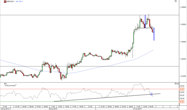 Wykres 15-minutowy kursu GBP/USD<span>Źródło: TMS Direct Wykres 15-minutowy kursu GBP/USD<span>Źródło: TMS Direct