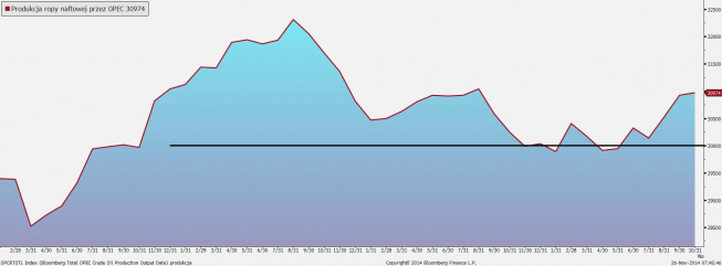 Faktyczne wydobycie ropy przez OPEC vs. cel ustalony w 2012 r. <span> Źródło: Bloomberg, TMS Brokers <span> Faktyczne wydobycie ropy przez OPEC vs. cel ustalony w 2012 r. <span> Źródło: Bloomberg, TMS Brokers <span>
