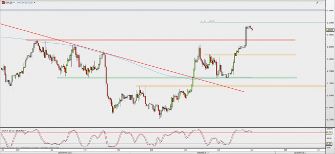 Wykres 4-godzinowy EUR/USD; Źródło: TMS Direct Wykres 4-godzinowy EUR/USD; Źródło: TMS Direct