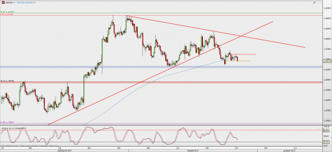 Wykres 4-godzinowy USD/CAD; Źródło: TMS Direct