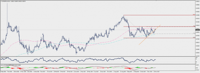 Wykres dzienny EUR/GBP; Źródło: TMS Connect Wykres dzienny EUR/GBP; Źródło: TMS Connect