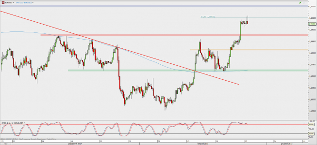 Wykres 4-godzinowy EUR/USD; Źródło: TMS Direct Wykres 4-godzinowy EUR/USD; Źródło: TMS Direct
