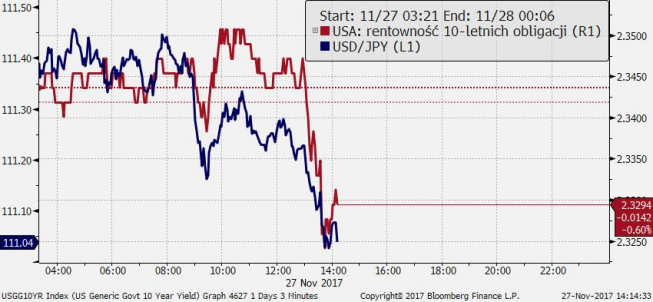 Rentowności w dół, USD/JPY podąża śladem