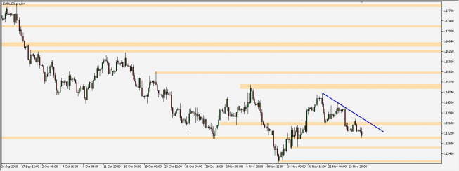 EUR/USD - wykres 4H; Źródło: TMS Connect EUR/USD - wykres 4H; Źródło: TMS Connect