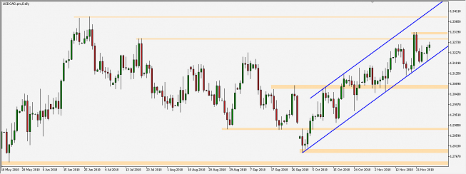 USD/CAD - wykres 1D; Źródło: TMS Connect