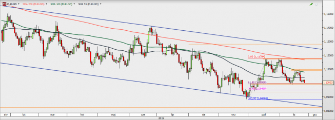 EUR/USD - wykres 1D; Źródło: TMSDirect EUR/USD - wykres 1D; Źródło: TMSDirect