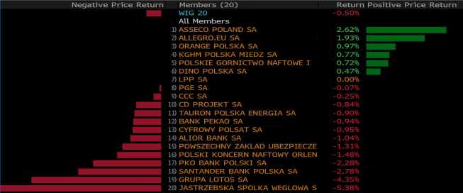 Stopy zwrotu spółek z WIG20. Źródło: Bloomberg Stopy zwrotu spółek z WIG20. Źródło: Bloomberg