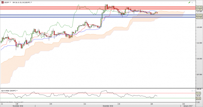 Wykres 4-godzinny USD/JPY<span> Źródło: TMS Direct USD/JPY: słaby sygnał Ichimoku
