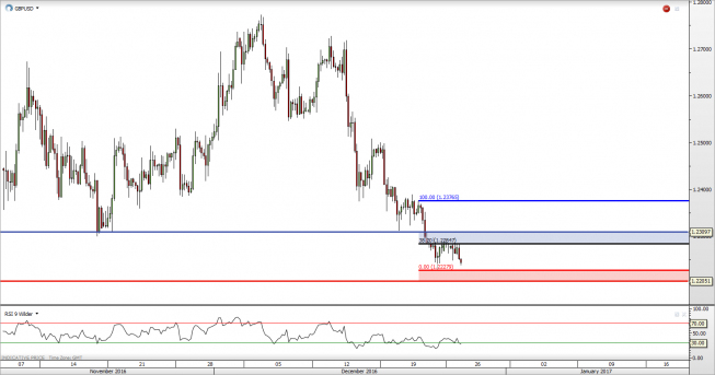 Wykres 4-godzinny GBP/USD<span> Źródło: TMS Direct <span> GBP/USD: w stronę przedświątecznych dołków