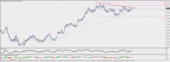 Wykres dzienny EUR/USD; Źródło: TMS Connect Wykres dzienny EUR/USD; Źródło: TMS Connect