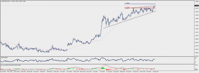 Wykres dzienny EUR/CHF; Źródło: TMS Connect Wykres dzienny EUR/CHF; Źródło: TMS Connect