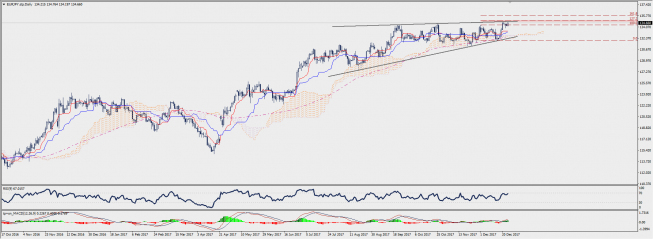 Wykres dzienny EUR/JPY; Źródło: TMS Connect Wykres dzienny EUR/JPY; Źródło: TMS Connect