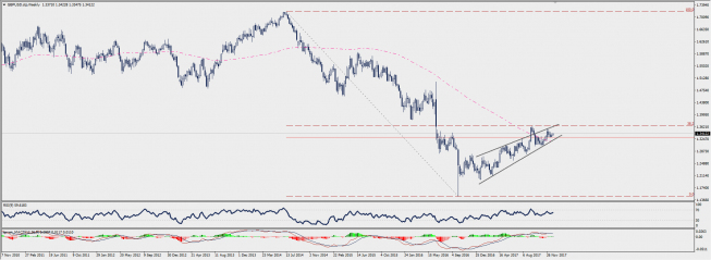 Wykres tygodniowy GBP/USD; Źródło: TMS Connect Wykres tygodniowy GBP/USD; Źródło: TMS Connect