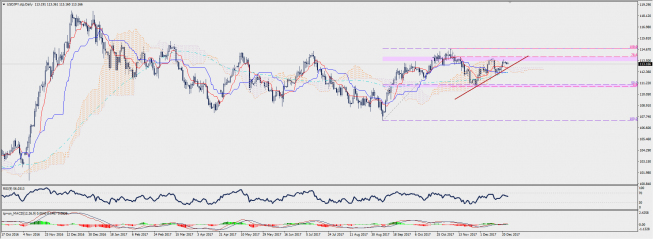 Wykres dzienny USD/JPY; Źródło: TMS Connect Wykres dzienny USD/JPY; Źródło: TMS Connect