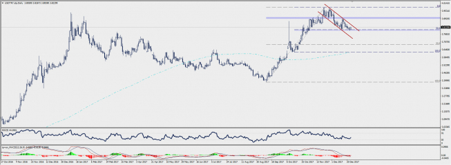 Wykres dzienny USD/TRY; Źródło: TMS Connect Wykres dzienny USD/TRY; Źródło: TMS Connect
