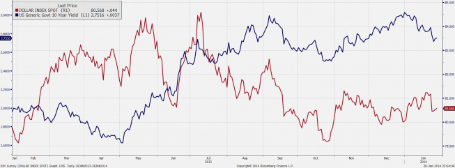 Wykres dzienny indeksu dolarowego i rentowności obligacji 10Y <span>(Źródło: Bloomberg) <span> Wykres dzienny indeksu dolarowego i rentowności obligacji 10Y <span>(Źródło: Bloomberg) <span>