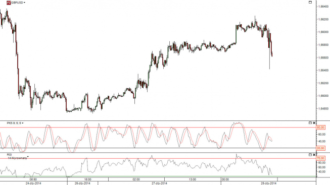Wykres 10-minutowy kursu GBP/USD <span>Źródło: TMS Direct<span> Wykres 10-minutowy kursu GBP/USD <span>Źródło: TMS Direct<span>