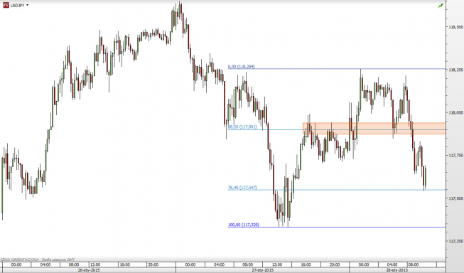 Wykres 15-minutowy USD/JPY <span> Źródło: TMS Direct <span> Wykres 15-minutowy USD/JPY <span> Źródło: TMS Direct <span>